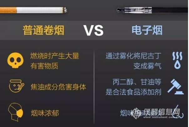 普通卷烟VS电子烟 普通卷烟VS电子烟