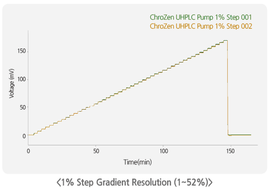 1%-step-gradient